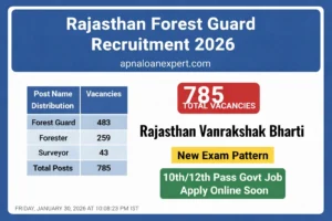 Rajasthan Forest Guard Recruitment 2026 Vacancy Table and Exam Pattern