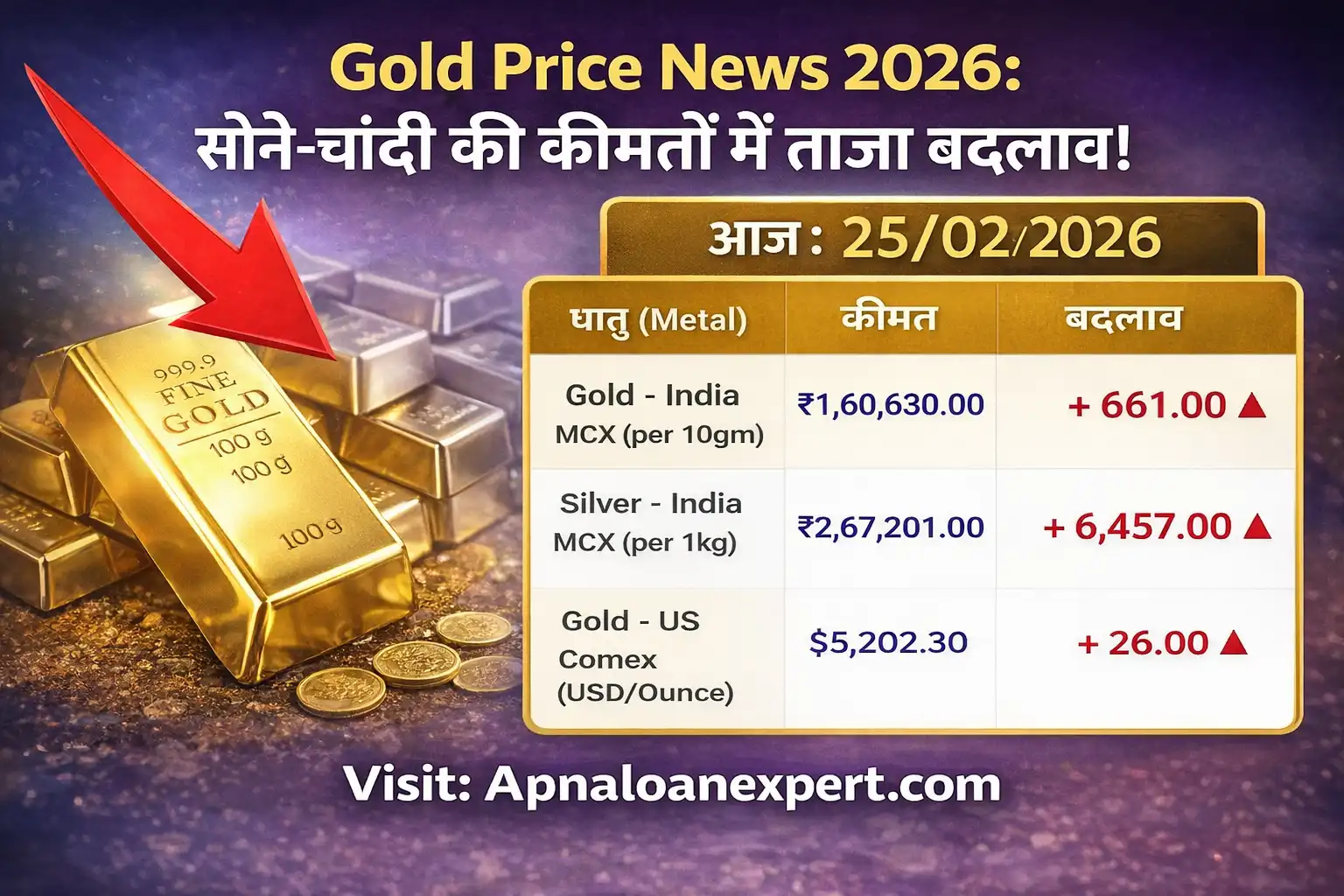 Gold Price Down 2026: Today Live Gold Rate 1,60,630 and Silver Rate 2,67,201 on MCX India